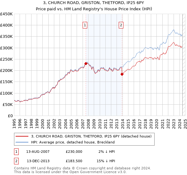 3, CHURCH ROAD, GRISTON, THETFORD, IP25 6PY: Price paid vs HM Land Registry's House Price Index