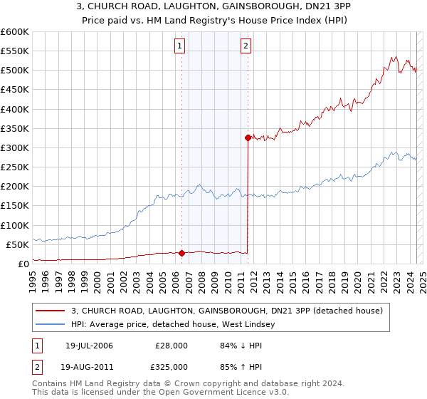 3, CHURCH ROAD, LAUGHTON, GAINSBOROUGH, DN21 3PP: Price paid vs HM Land Registry's House Price Index