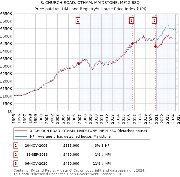 3, CHURCH ROAD, OTHAM, MAIDSTONE, ME15 8SQ: Price paid vs HM Land Registry's House Price Index