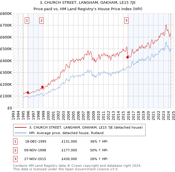 3, CHURCH STREET, LANGHAM, OAKHAM, LE15 7JE: Price paid vs HM Land Registry's House Price Index