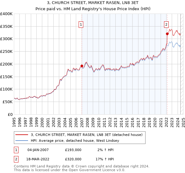 3, CHURCH STREET, MARKET RASEN, LN8 3ET: Price paid vs HM Land Registry's House Price Index