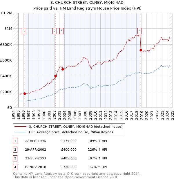 3, CHURCH STREET, OLNEY, MK46 4AD: Price paid vs HM Land Registry's House Price Index