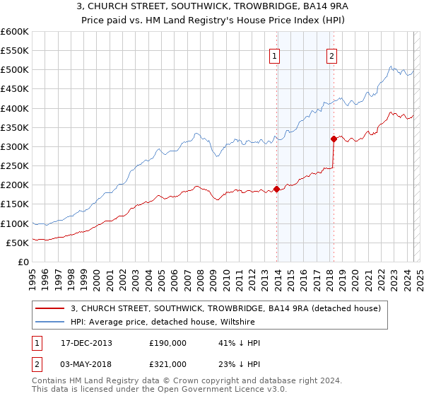 3, CHURCH STREET, SOUTHWICK, TROWBRIDGE, BA14 9RA: Price paid vs HM Land Registry's House Price Index