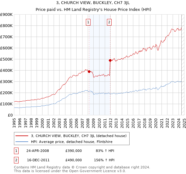 3, CHURCH VIEW, BUCKLEY, CH7 3JL: Price paid vs HM Land Registry's House Price Index