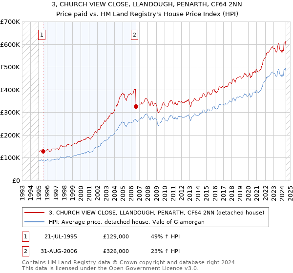 3, CHURCH VIEW CLOSE, LLANDOUGH, PENARTH, CF64 2NN: Price paid vs HM Land Registry's House Price Index