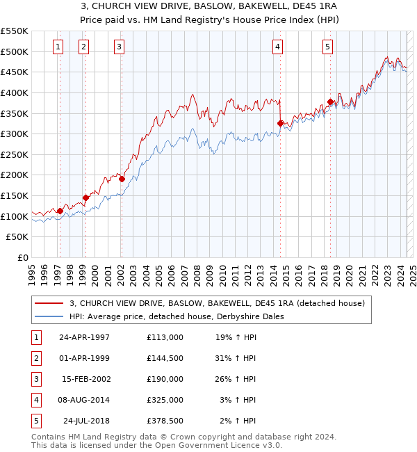 3, CHURCH VIEW DRIVE, BASLOW, BAKEWELL, DE45 1RA: Price paid vs HM Land Registry's House Price Index