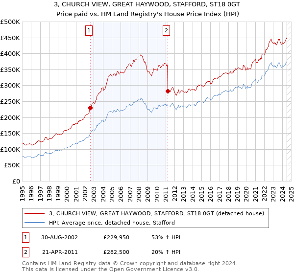 3, CHURCH VIEW, GREAT HAYWOOD, STAFFORD, ST18 0GT: Price paid vs HM Land Registry's House Price Index