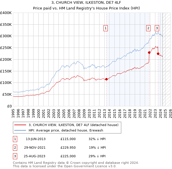 3, CHURCH VIEW, ILKESTON, DE7 4LF: Price paid vs HM Land Registry's House Price Index