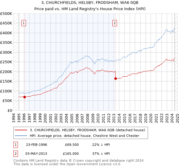 3, CHURCHFIELDS, HELSBY, FRODSHAM, WA6 0QB: Price paid vs HM Land Registry's House Price Index