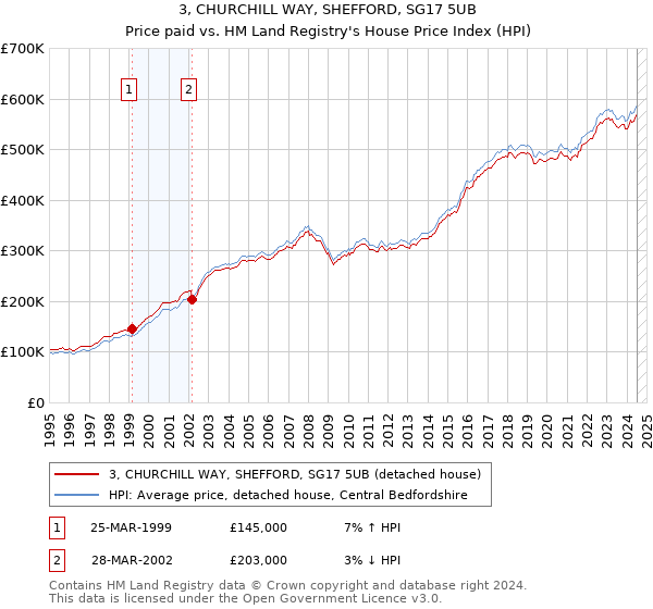 3, CHURCHILL WAY, SHEFFORD, SG17 5UB: Price paid vs HM Land Registry's House Price Index