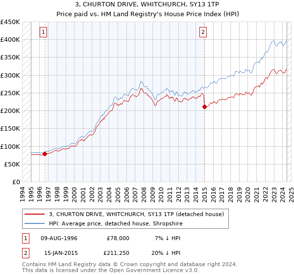 3, CHURTON DRIVE, WHITCHURCH, SY13 1TP: Price paid vs HM Land Registry's House Price Index