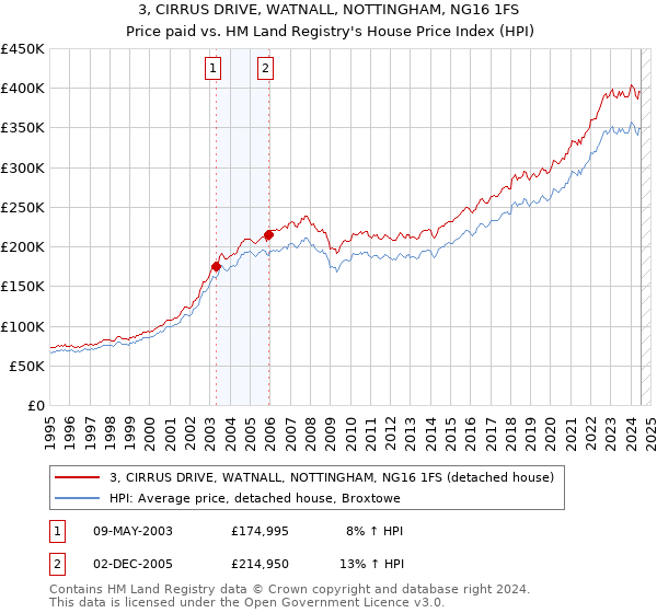 3, CIRRUS DRIVE, WATNALL, NOTTINGHAM, NG16 1FS: Price paid vs HM Land Registry's House Price Index