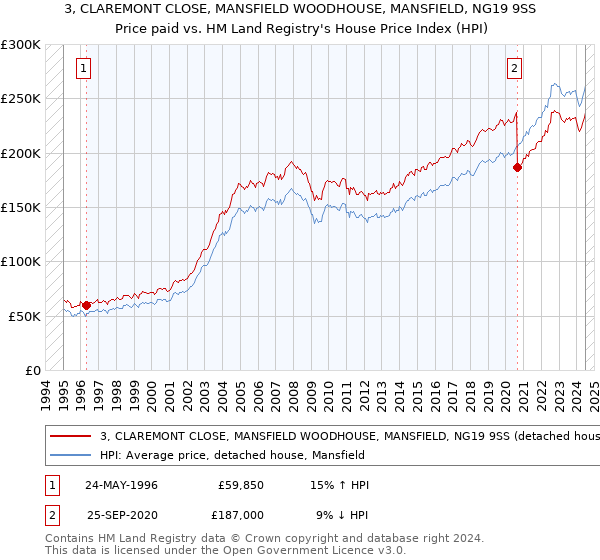 3, CLAREMONT CLOSE, MANSFIELD WOODHOUSE, MANSFIELD, NG19 9SS: Price paid vs HM Land Registry's House Price Index