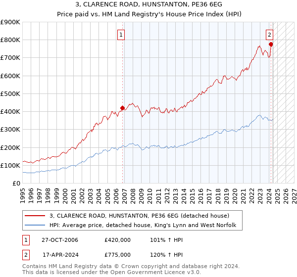 3, CLARENCE ROAD, HUNSTANTON, PE36 6EG: Price paid vs HM Land Registry's House Price Index