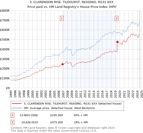 3, CLARENDON RISE, TILEHURST, READING, RG31 6XX: Price paid vs HM Land Registry's House Price Index