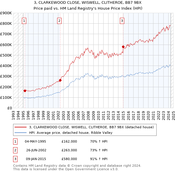 3, CLARKEWOOD CLOSE, WISWELL, CLITHEROE, BB7 9BX: Price paid vs HM Land Registry's House Price Index