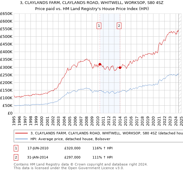 3, CLAYLANDS FARM, CLAYLANDS ROAD, WHITWELL, WORKSOP, S80 4SZ: Price paid vs HM Land Registry's House Price Index