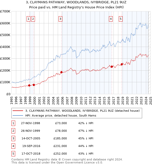 3, CLAYMANS PATHWAY, WOODLANDS, IVYBRIDGE, PL21 9UZ: Price paid vs HM Land Registry's House Price Index