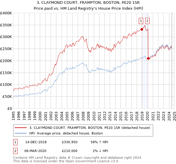 3, CLAYMOND COURT, FRAMPTON, BOSTON, PE20 1SR: Price paid vs HM Land Registry's House Price Index