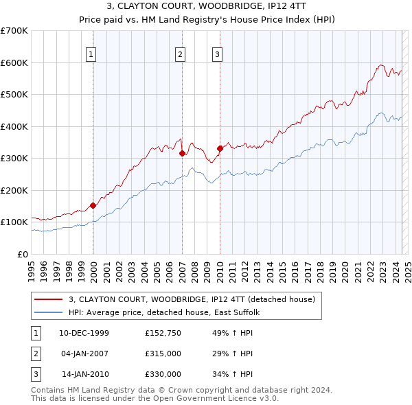 3, CLAYTON COURT, WOODBRIDGE, IP12 4TT: Price paid vs HM Land Registry's House Price Index