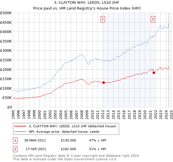 3, CLAYTON WAY, LEEDS, LS10 2HF: Price paid vs HM Land Registry's House Price Index