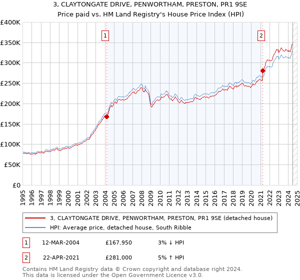 3, CLAYTONGATE DRIVE, PENWORTHAM, PRESTON, PR1 9SE: Price paid vs HM Land Registry's House Price Index