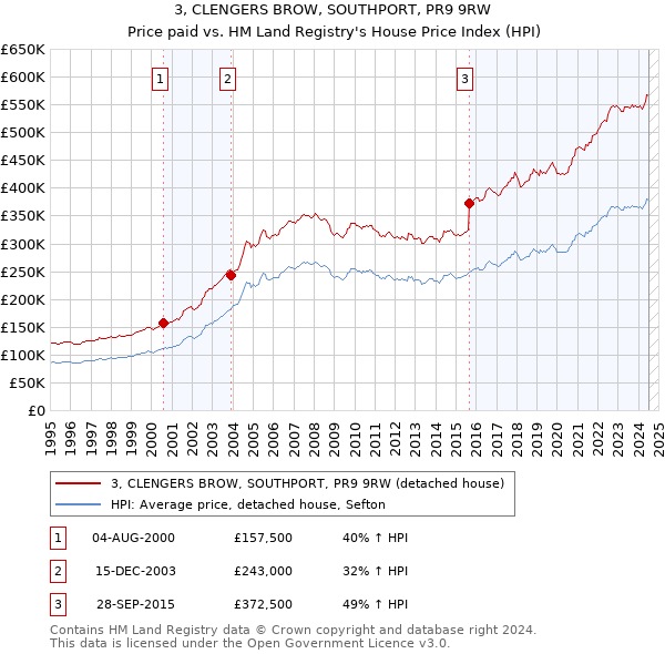 3, CLENGERS BROW, SOUTHPORT, PR9 9RW: Price paid vs HM Land Registry's House Price Index