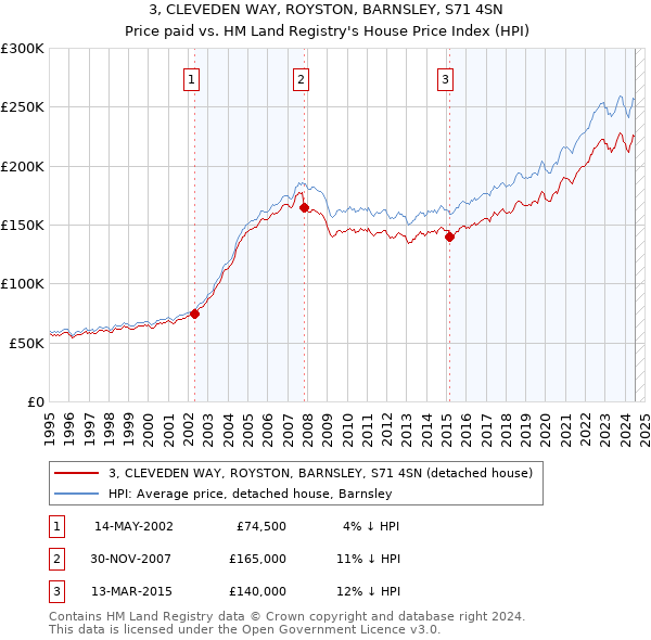 3, CLEVEDEN WAY, ROYSTON, BARNSLEY, S71 4SN: Price paid vs HM Land Registry's House Price Index