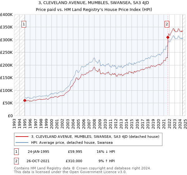 3, CLEVELAND AVENUE, MUMBLES, SWANSEA, SA3 4JD: Price paid vs HM Land Registry's House Price Index