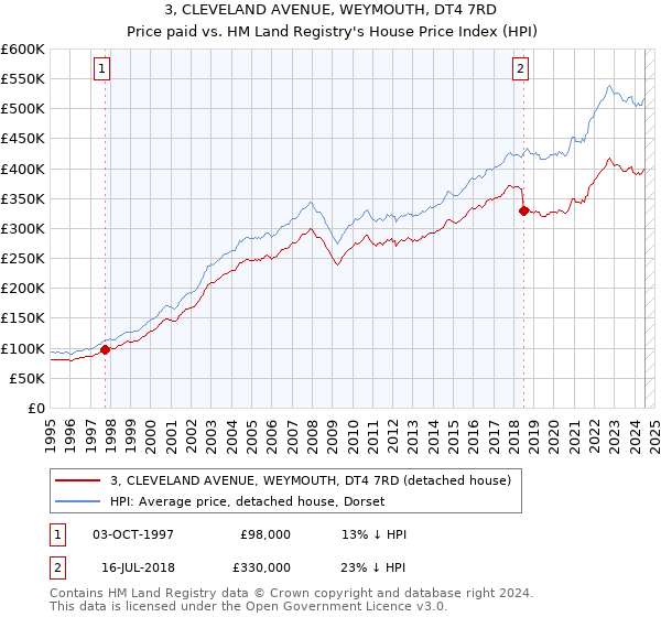 3, CLEVELAND AVENUE, WEYMOUTH, DT4 7RD: Price paid vs HM Land Registry's House Price Index