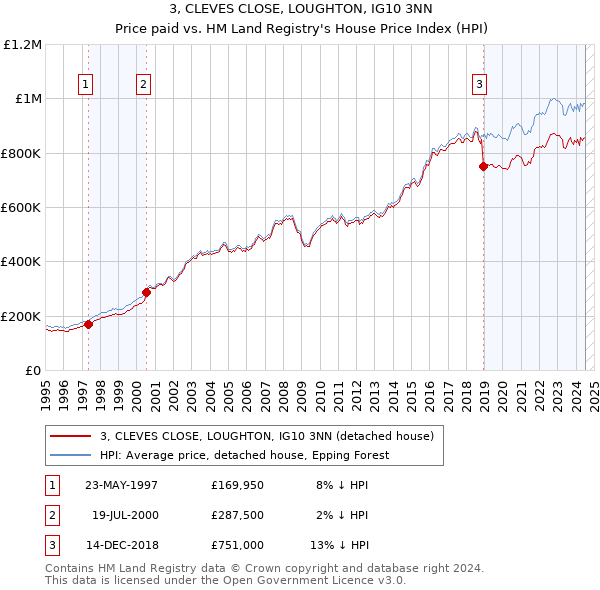 3, CLEVES CLOSE, LOUGHTON, IG10 3NN: Price paid vs HM Land Registry's House Price Index