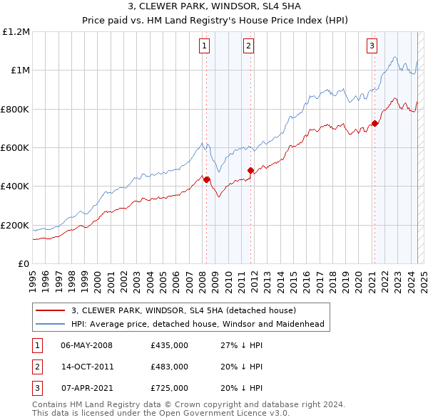 3, CLEWER PARK, WINDSOR, SL4 5HA: Price paid vs HM Land Registry's House Price Index