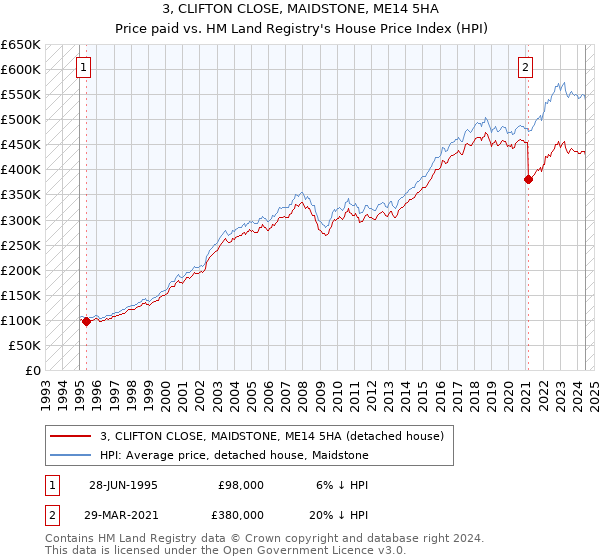 3, CLIFTON CLOSE, MAIDSTONE, ME14 5HA: Price paid vs HM Land Registry's House Price Index