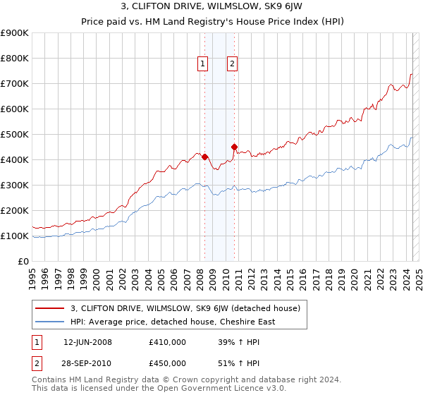 3, CLIFTON DRIVE, WILMSLOW, SK9 6JW: Price paid vs HM Land Registry's House Price Index