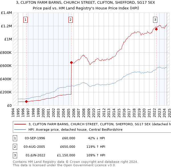 3, CLIFTON FARM BARNS, CHURCH STREET, CLIFTON, SHEFFORD, SG17 5EX: Price paid vs HM Land Registry's House Price Index