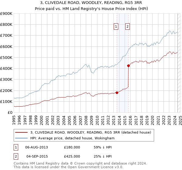 3, CLIVEDALE ROAD, WOODLEY, READING, RG5 3RR: Price paid vs HM Land Registry's House Price Index