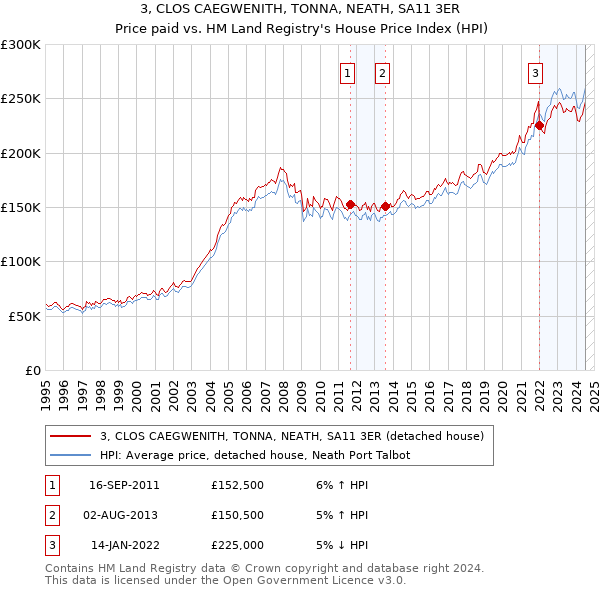 3, CLOS CAEGWENITH, TONNA, NEATH, SA11 3ER: Price paid vs HM Land Registry's House Price Index