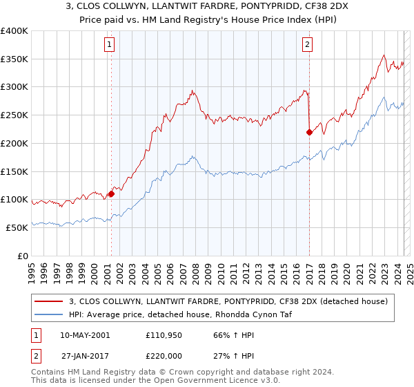 3, CLOS COLLWYN, LLANTWIT FARDRE, PONTYPRIDD, CF38 2DX: Price paid vs HM Land Registry's House Price Index