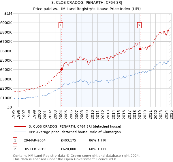 3, CLOS CRADOG, PENARTH, CF64 3RJ: Price paid vs HM Land Registry's House Price Index