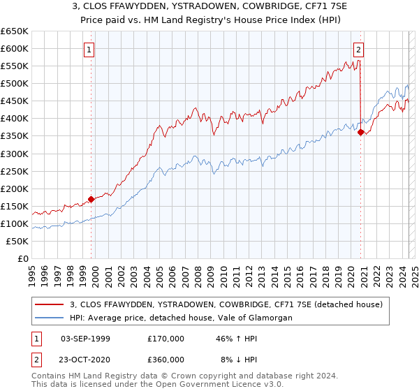 3, CLOS FFAWYDDEN, YSTRADOWEN, COWBRIDGE, CF71 7SE: Price paid vs HM Land Registry's House Price Index