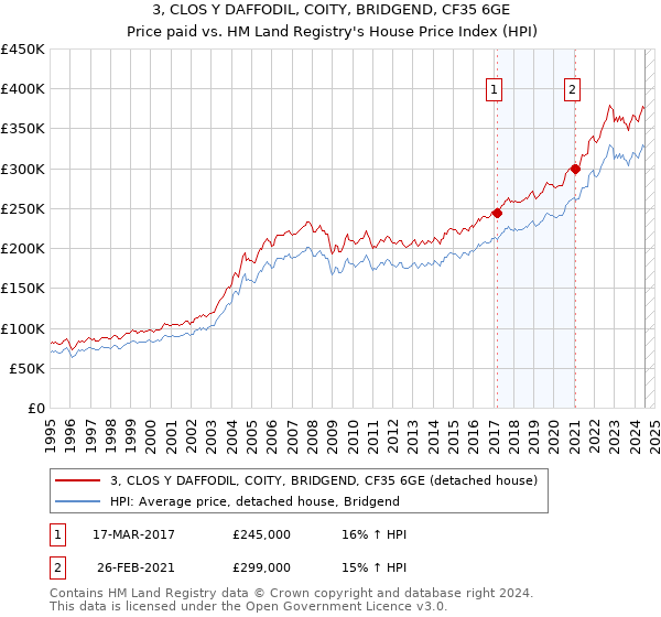 3, CLOS Y DAFFODIL, COITY, BRIDGEND, CF35 6GE: Price paid vs HM Land Registry's House Price Index