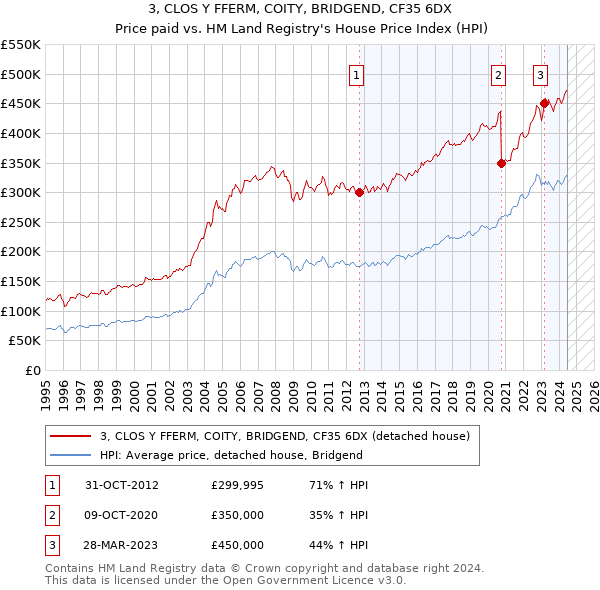 3, CLOS Y FFERM, COITY, BRIDGEND, CF35 6DX: Price paid vs HM Land Registry's House Price Index