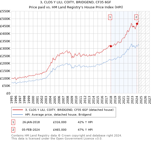 3, CLOS Y LILI, COITY, BRIDGEND, CF35 6GF: Price paid vs HM Land Registry's House Price Index