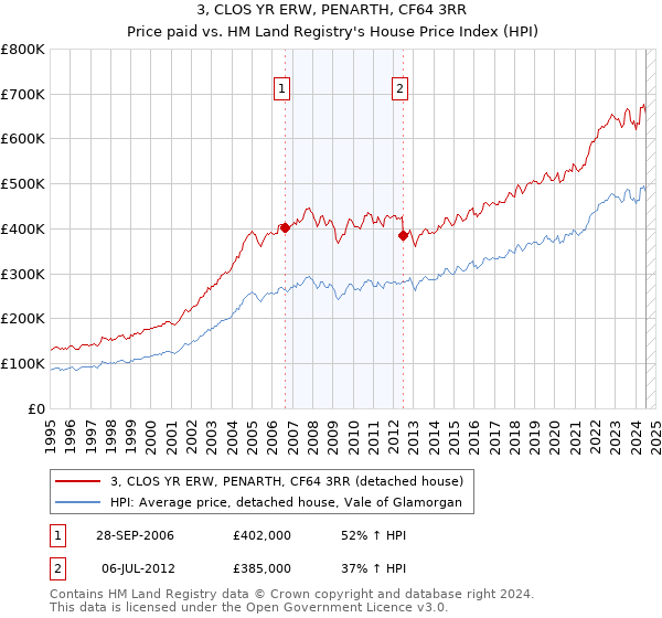 3, CLOS YR ERW, PENARTH, CF64 3RR: Price paid vs HM Land Registry's House Price Index