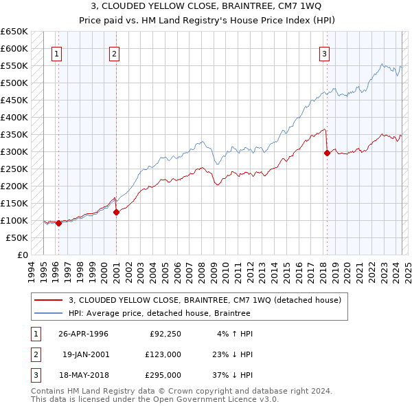 3, CLOUDED YELLOW CLOSE, BRAINTREE, CM7 1WQ: Price paid vs HM Land Registry's House Price Index