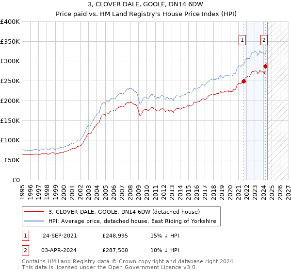 3, CLOVER DALE, GOOLE, DN14 6DW: Price paid vs HM Land Registry's House Price Index