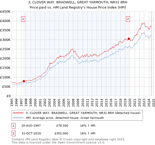 3, CLOVER WAY, BRADWELL, GREAT YARMOUTH, NR31 8RH: Price paid vs HM Land Registry's House Price Index