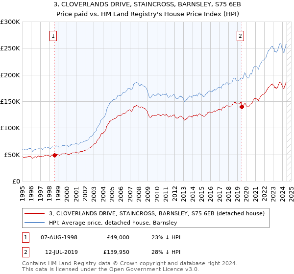 3, CLOVERLANDS DRIVE, STAINCROSS, BARNSLEY, S75 6EB: Price paid vs HM Land Registry's House Price Index