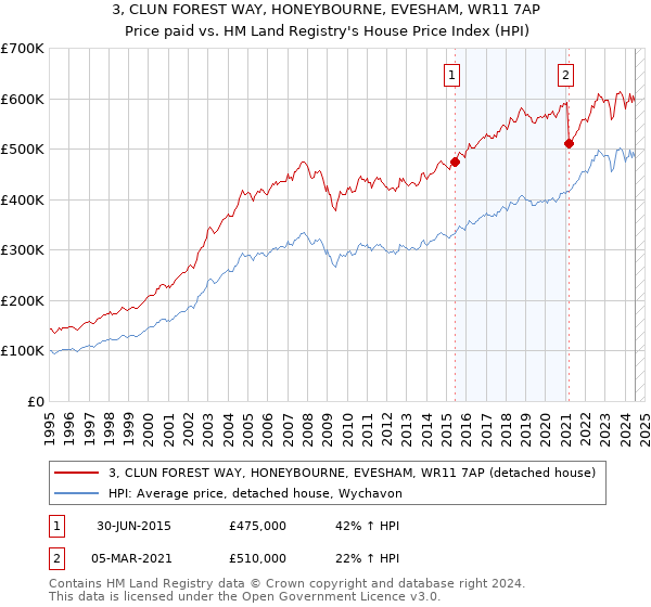 3, CLUN FOREST WAY, HONEYBOURNE, EVESHAM, WR11 7AP: Price paid vs HM Land Registry's House Price Index