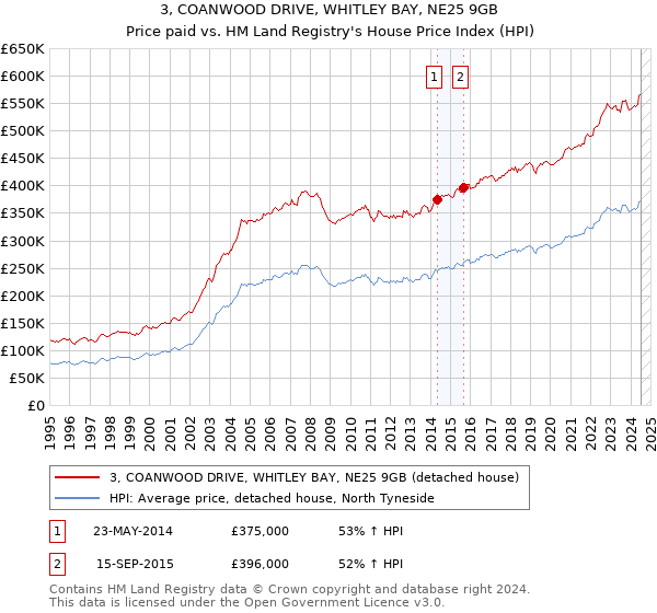 3, COANWOOD DRIVE, WHITLEY BAY, NE25 9GB: Price paid vs HM Land Registry's House Price Index